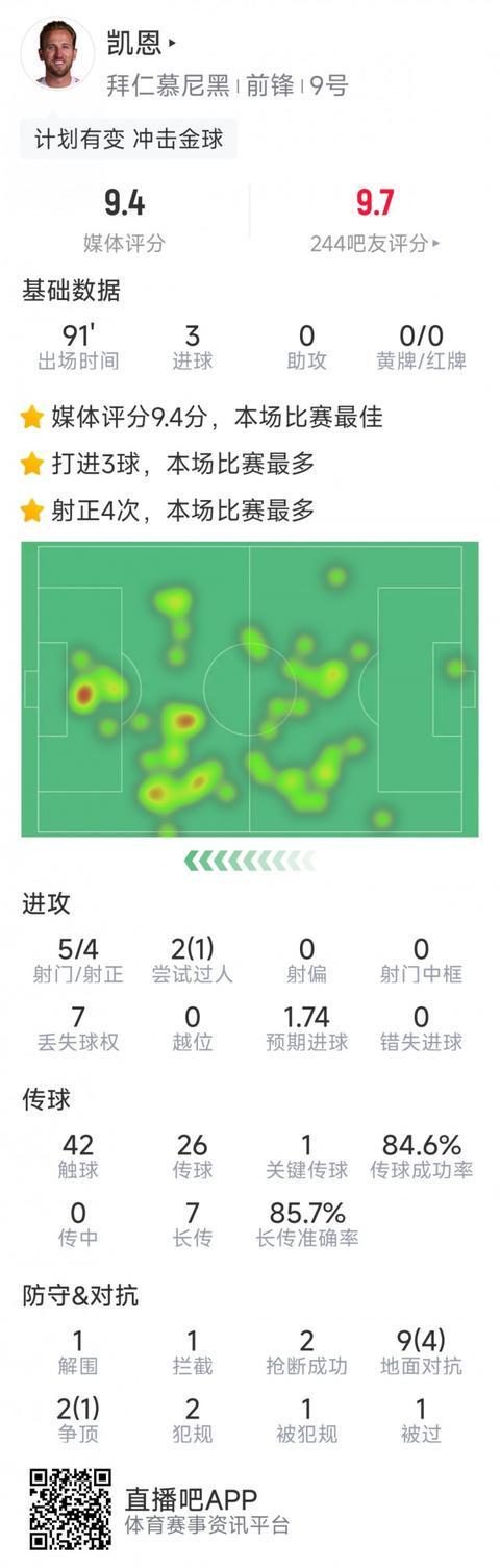 瑞典逆转巴西，哈里·凯恩完成帽子戏法