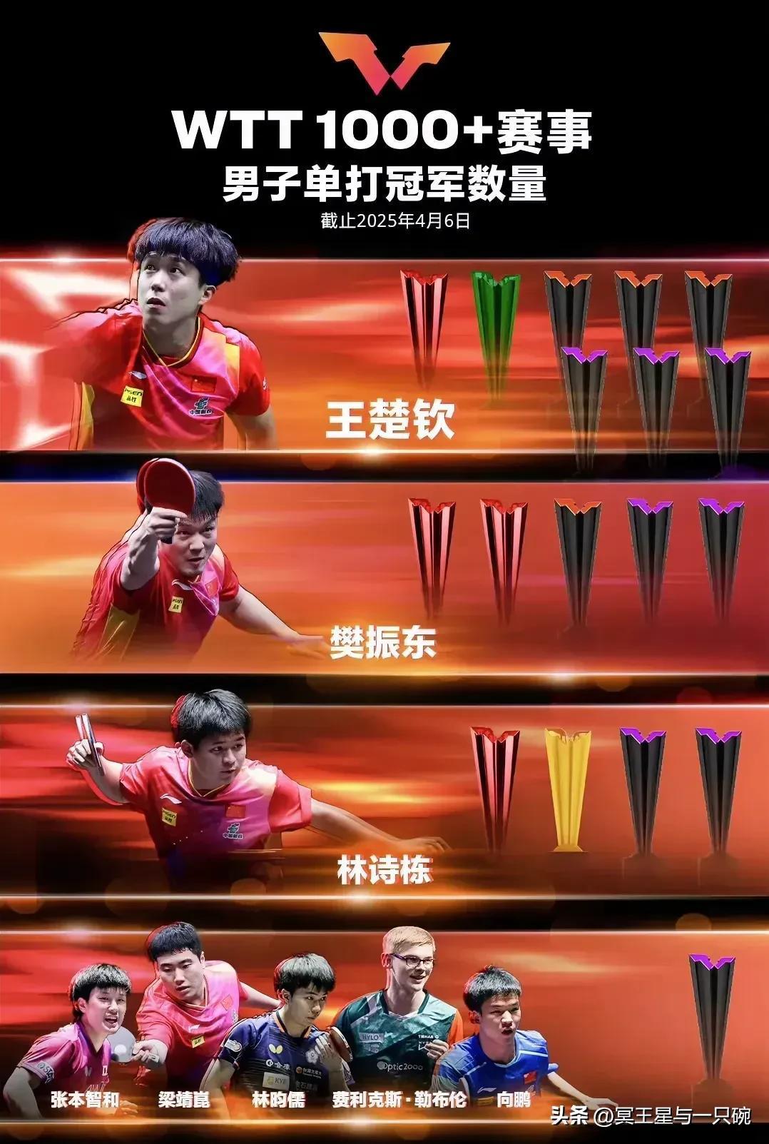 瑞典队逆转中国队,梁靖崑带队取胜 瑞典队逆转中国队,梁靖崑带队取胜